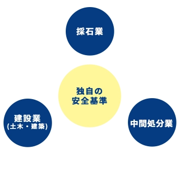 独自の安全基準　砕石業　中間処分業　建設業